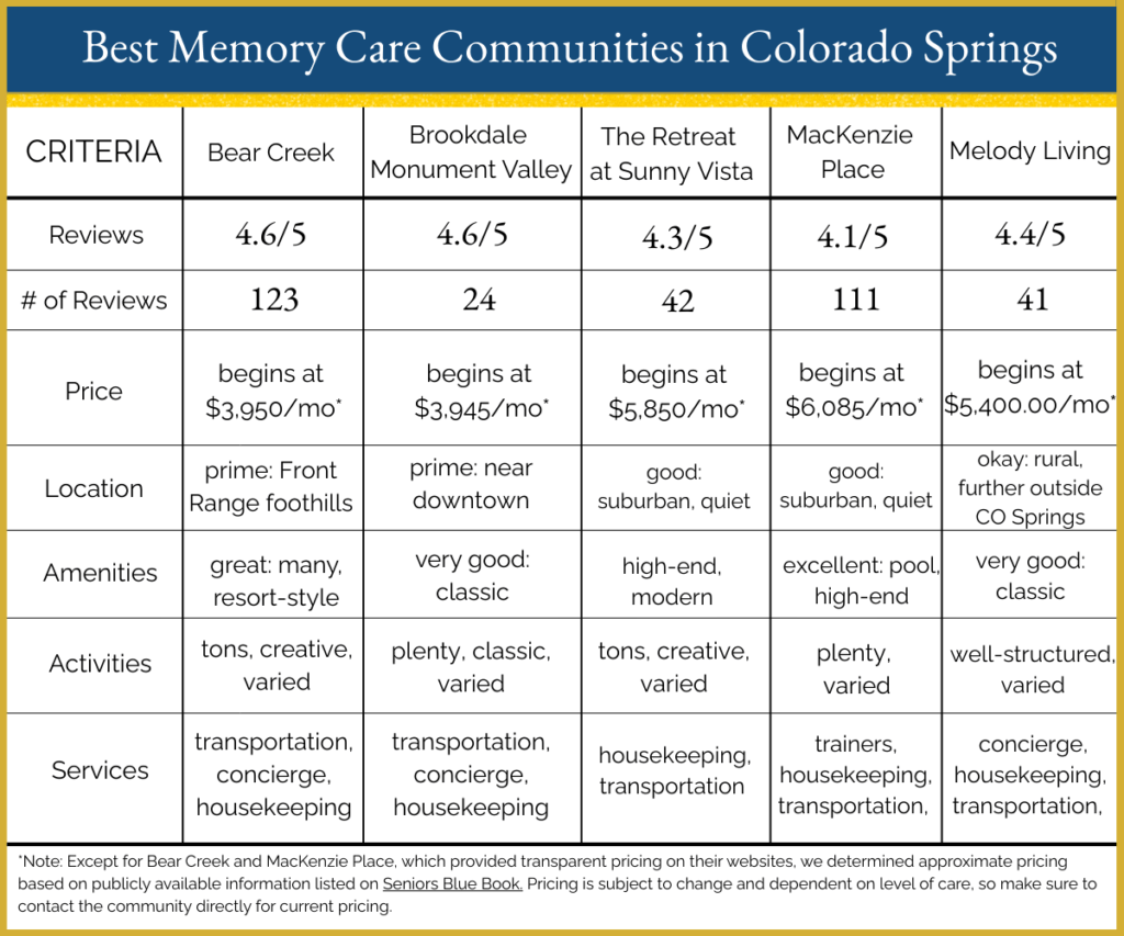 This chart details the best memory care communities in Colorado Springs.